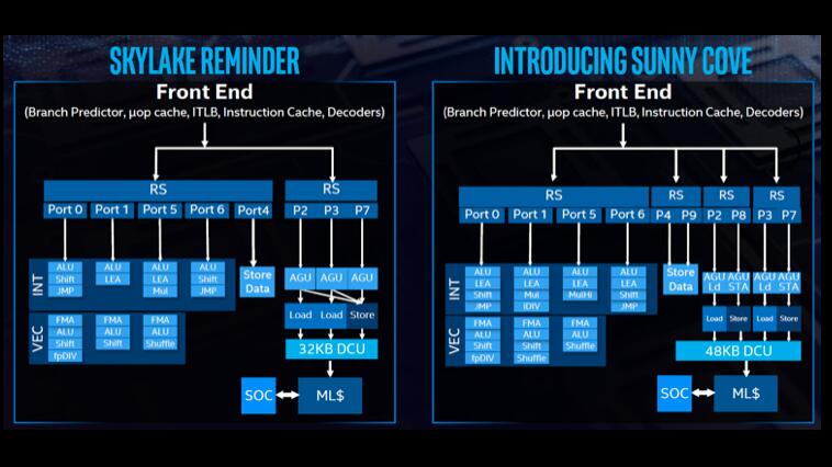 Sunny Cove CPU Architecture (Source: Computerbase) Sunny Cove CPU Architecture (Source: Intel)